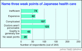 Costs keep rising (annual growth rate, 6.7%); A Comparison Of The American And The Japanese Health Care Systems Rheingau Com