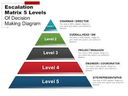 escalation matrix 5 levels of decision making diagram