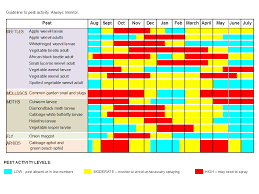 Pest management program and the north central ipm. Insect Pests Of Vegetable Brassicas In Western Australia Agriculture And Food