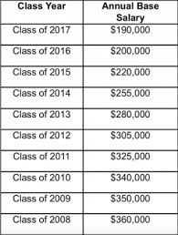 Overall is high, but it can fall quite low depending on which state you're in. More Associate Salary Craziness A New York Mainstay Gets On Board Above The Law