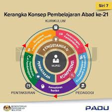 Pembelajaran abad 21 ini sangatlah solid bila diterapkan, terlebih dengan konsep 4c. Grafik Pembelajaran Abad Dari Cikgu Untuk Cikgu Pak 21 Facebook