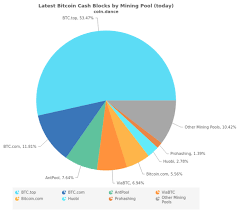 Founded by satoshilabs current ceo marek palatinus (aka slush), it's based in the czech republic and. Bitcoin Cash Mining Pool Gains 53 Hashrate And Control 51 At Risk Cryptopolitan