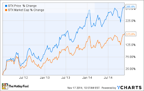 Emc Corporation Or Seagate Technology Which Is A