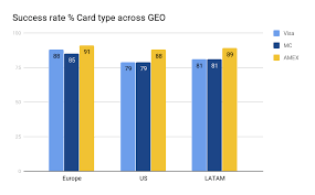 Credit card numbers breakdown the first number on your credit card is called the major industry identifier (mii) and notes the system that your card belongs to. Credit Card Acceptance Rates 2019 Regional Breakdown