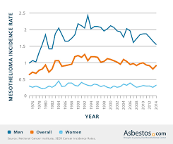 Maybe you would like to learn more about one of these? Mesothelioma Incidence Number Of Cases Trends By Demographic