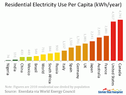 That being said, gas pool heaters are recognized for their unrivaled level of heating speed. Average Household Electricity Use Around The World Shrinkthatfootprint Com