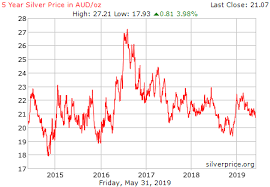 Price Of Silver Aud Peoples Bank Al
