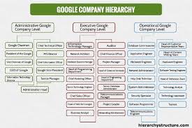 Google Company Hierarchy Google Company Organizational Structure Organizational