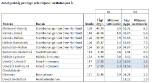 It will increase the ease of travel and the transportation of goods throughout sweden. Https Www Trafikverket Se Trvsefiler Samhallsekonomiskt Beslutsunderlag Region Nord Region 20nord 3 20investering Ysn001a 20norrbotniabanan 20ume C3 A5 20d C3 A5va 20skellefte C3 A5 Ysn001a Norrbotniabanan Umea Dava Skelleftea Ny 20jarnvag Seb 180329 G Pdf