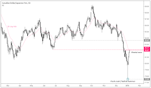 Cad Jpy Tests Pivotal Level Ahead Of Boc And Trade Talk