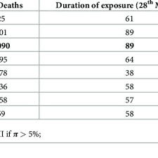 Pdf Time To Death Approach In Revealing Chronicity And Severity Of Covid 19 Across The World