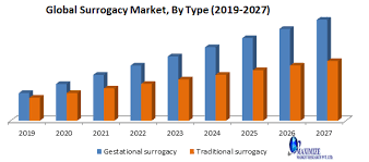 Keep up with surrogacy information, education, advocacy, support,community, gestational surrogacy, ivf surrogacy, surrogacy agency. Global Surrogacy Market Industry Analysis And Forecast 2019 2027