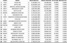 The form gives investors and traders a breakdown of which stocks hedge funds are buying and selling, and how many positions they have long or short. Most Shorted Stocks By Dollar Value As Of 9 20 19 Wallstreetbets