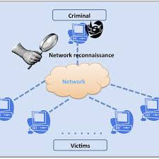 At a high level, reconnaissance can be divided into five phases as listed in table 2.1. First The Attacker Launches A Reconnaissance Attack Download Scientific Diagram