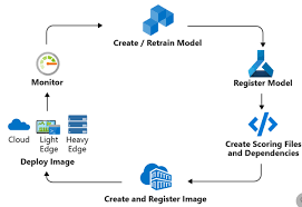 Pytorch On Azure Deep Learning In The Oil And Gas Industry Deep Learning Oil And Gas Gas Industry