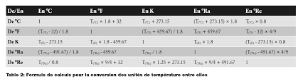 Elle peux osciller entre 36.2 et 37.5 (et un peu plus meme) sans pb. Les Unites De Temperature Et Leur Conversion