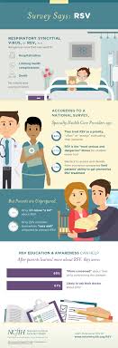 Respiratory syncytial virus, or rsv, is a respiratory virus that infects the lungs and breathing passages. Rsv National Coalition For Infant Health