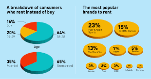 generation rent how millennials are fueling the rental economy