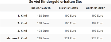 Hallo ihr lieben ich habe eine kurze frage unzwar hat mir mein sach.bearbeiter von der uvgstelle.meine nachzahlung für die letzten drei monaten am montag überwiesen wann wäre es. Steuererklarung 2016 Kinder Vorname Kinder Und Erziehungsfreibetrage