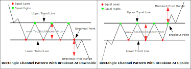 Tutorial On Rectangle Channel Chart Pattern