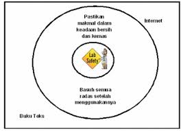(b) tuliskan nama yang sesuai bagi setiap sel manusia berikut b1d2e1. 1 2 Bekerja Dengan Selamat Di Dalam Makmal Sains