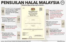 Prosedur permohonan pensijilan halal malaysia 1. Saifuddin Nasution On Twitter Infografik Disediakan Oleh Bernamadotcom Berkenaan Permohonan Pensijilan Halal Dan Cara Cara Memohon Pohon Dikongsikan Supaya Ramai Mendapat Pencerahan Https T Co Stvy3ppxsc