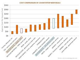 cost of butcher block countertops cost comparison