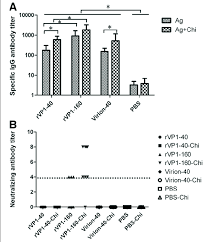 The titer corresponds to the highest dilution factor that still yields a positive reading. Titer Profiles Of Total Igg And Neutralizing Antibody A Titers Of Download Scientific Diagram