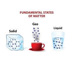 Liquids, such as water and oil, are substances that flow, and form a puddle if they are not kept in a container. States Of Matter Review Educational Resources K12 Learning Physical Science Science Lesson Plans Activities Experiments Homeschool Help