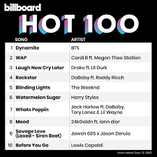 Ed sheeran's shape of you tops the billboard hot 100 (dated feb. Bts Tops Billboard Hot 100 Chart For 2nd Consecutive Week The Korea Times