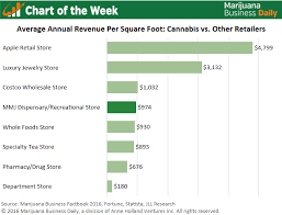 Chart Of The Week Cannabis Retailers Excel In Key Revenue