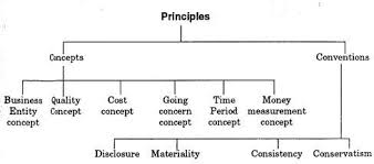 Accounting Conventions Accounting Principles Principles Accounting