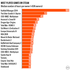 steam statistics reveal most owned games most popular games