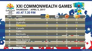 Sukan komanwel akan berlangsung dari 4 april hingga 15 april nanti yang mempertandingan lebih 19 jenis acara sukan yang disertai 71 negara termasuk malaysia, singapura dan brunei. Sukan Komanwel Gold Coast 2018 Page 5 Carigold Forum