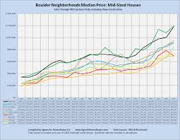 market data boulder longmont neighborhoods agents for