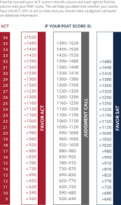 Using Psat Scores To Compare Sat And Act Compass Education