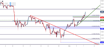 Djia Bulls Push Above 26k Bears Shy Away After Mid Terms