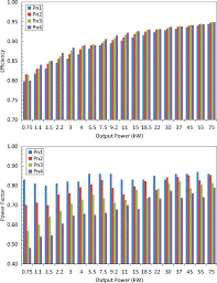 6 Efficiency And Power Factor Of Ie2 Class Scims For Fixed