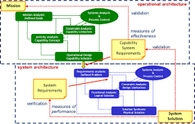 If you are familiar with some aspects of this introduction to dodaf training course, we can omit or shorten their discussion. Dodaf Vitech