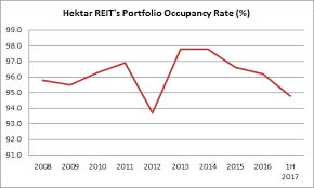 Hektar reit's portfolio consists of shopping centers situated. 12 Things You Need To Know About Hektar Reit Before You Invest