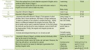 Preschool Morphology Browns Morpheme Stages Pdf Speech