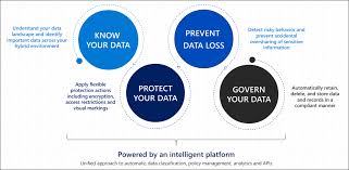 Sensitive data inspection, classification, and redaction platform. Microsoft Information Protection In Microsoft 365 Microsoft 365 Compliance Microsoft Docs