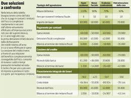 Findomestic, agos, compass, consel, creditis, ing , poste italiane, intesa san paolo e. In Caso Di Cappotto Il Super Ecobonus E Gli Altri Sgravi Per La Casa Contanti Mutuo O Cessione Del Credito Le Tre Strade A Confronto Corriere It