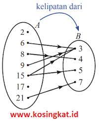 Soal mata pelajaran lain untuk soal matematika kelas 8 semester 1 dan jawabannya kurikulum 2013. Kunci Jawaban Matematika Kelas 8 Halaman 86 88 Ayo Kita Berlatih 3 1 Kosingkat
