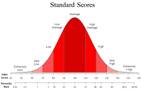 Iq Chart