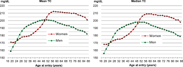 Pasta noodles are the heart of the entire dish. Total Cholesterol And All Cause Mortality By Sex And Age A Prospective Cohort Study Among 12 8 Million Adults Scientific Reports