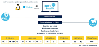 Business information about company profile, email, tel, phone, directory of companies. Stm32cubef4 Stm32cube Mcu Package For Stm32f4 Series Hal Low Layer Apis And Cmsis Usb Tcp Ip File System Rtos Graphic And Examples Running On St Boards Stmicroelectronics