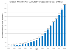 Wind Power Wikipedia