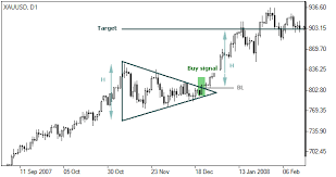 Symmetrical Triangle Pattern Forex Chart Patterns Ifcm Uae