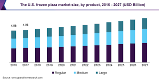 Maybe you would like to learn more about one of these? Frozen Pizza Market Size Share Trends Report 2020 2027